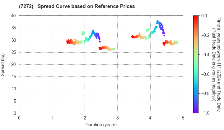 Yamaha Motor Co.,Ltd.: Spread Curve based on JSDA Reference Prices