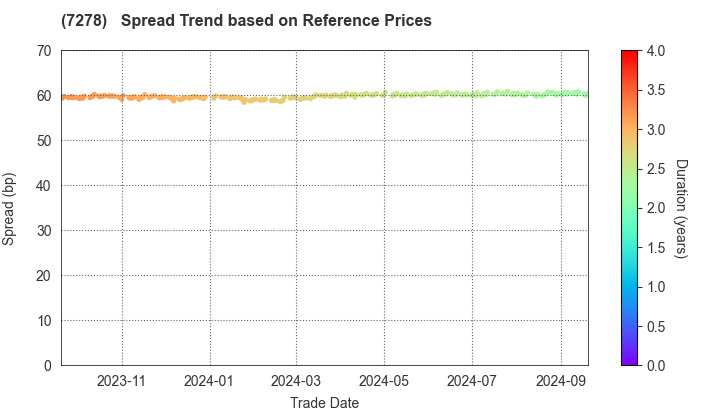 EXEDY Corporation: Spread Trend based on JSDA Reference Prices