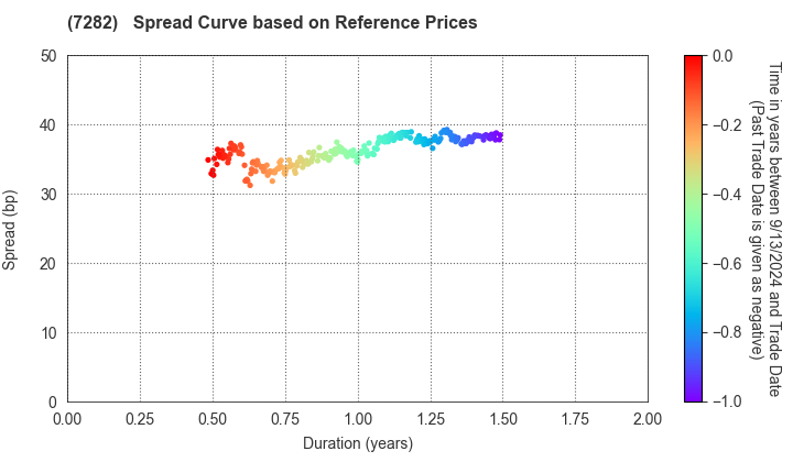 TOYODA GOSEI CO.,LTD.: Spread Curve based on JSDA Reference Prices