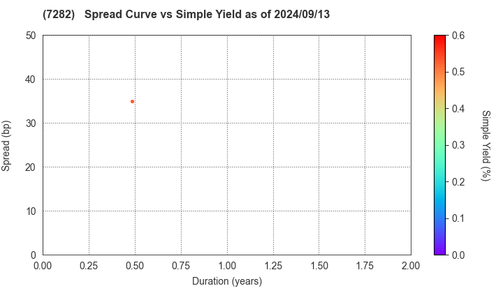 TOYODA GOSEI CO.,LTD.: The Spread vs Simple Yield as of 9/13/2024