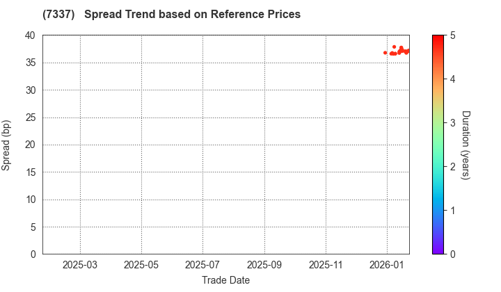Hirogin Holdings, Inc.: Spread Trend based on JSDA Reference Prices