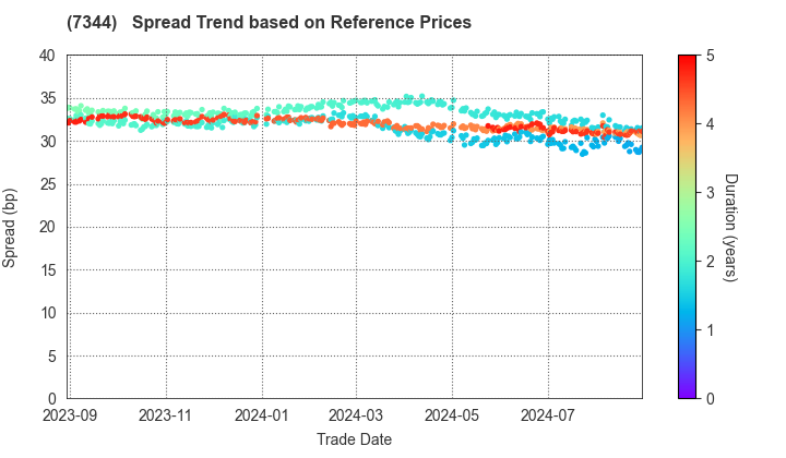 ORIX Bank Corporation: Spread Trend based on JSDA Reference Prices