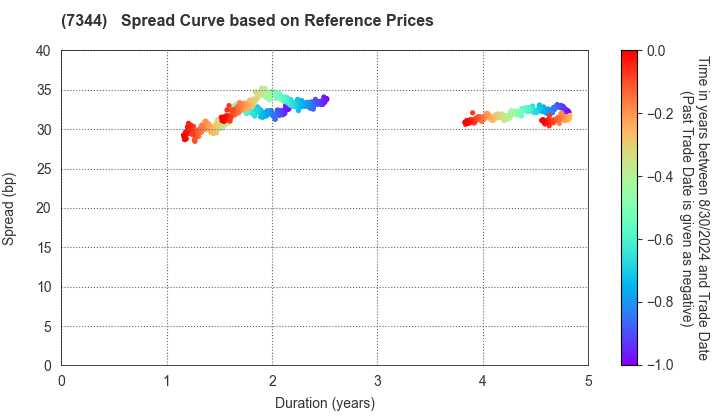 ORIX Bank Corporation: Spread Curve based on JSDA Reference Prices