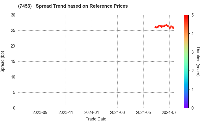 RYOHIN KEIKAKU CO.,LTD.: Spread Trend based on JSDA Reference Prices
