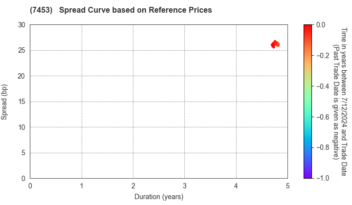 RYOHIN KEIKAKU CO.,LTD.: Spread Curve based on JSDA Reference Prices