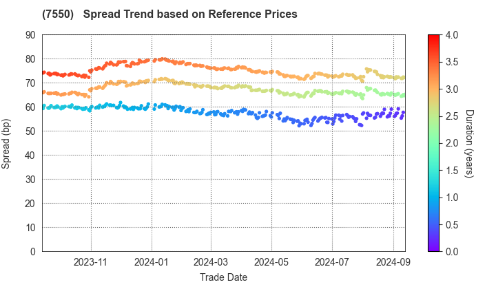 ZENSHO HOLDINGS CO.,LTD.: Spread Trend based on JSDA Reference Prices