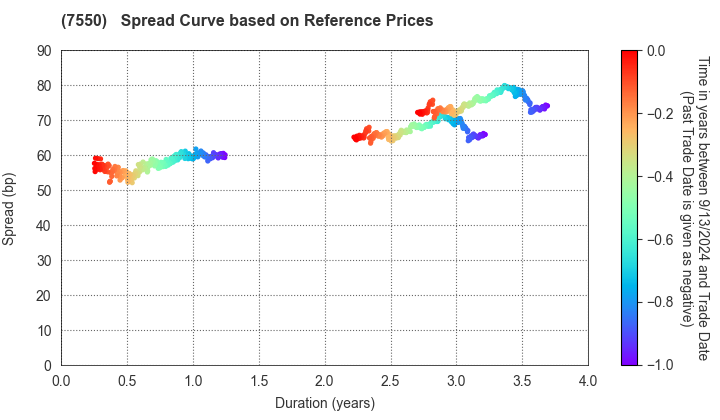 ZENSHO HOLDINGS CO.,LTD.: Spread Curve based on JSDA Reference Prices