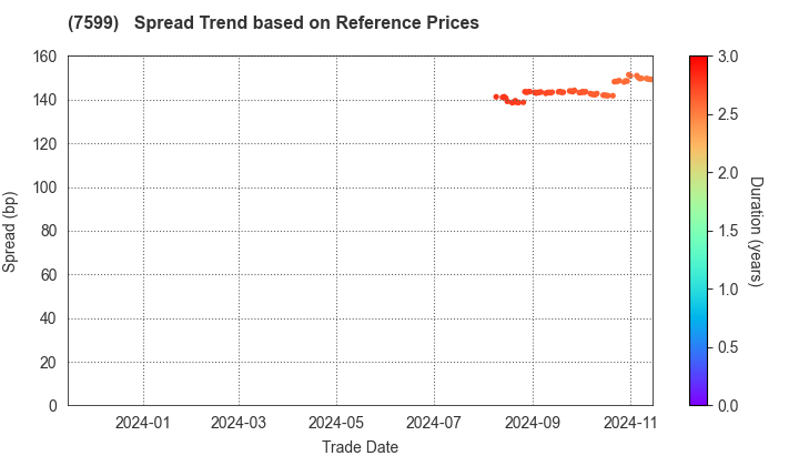 IDOM Inc.: Spread Trend based on JSDA Reference Prices