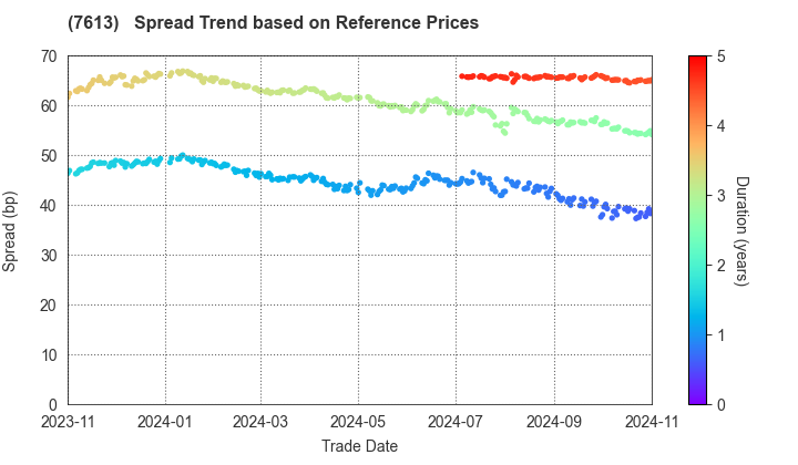 SIIX CORPORATION: Spread Trend based on JSDA Reference Prices