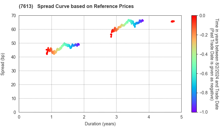 SIIX CORPORATION: Spread Curve based on JSDA Reference Prices