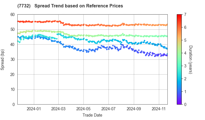 TOPCON CORPORATION: Spread Trend based on JSDA Reference Prices