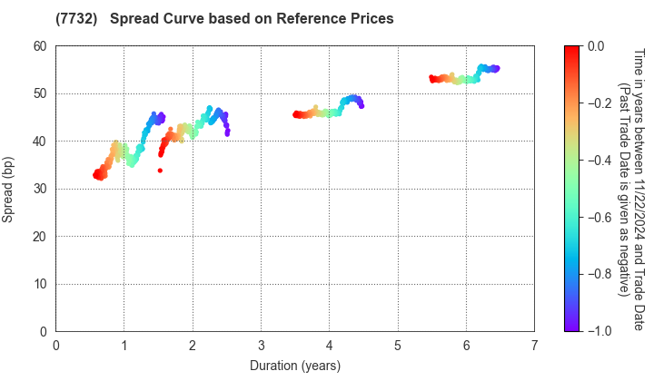 TOPCON CORPORATION: Spread Curve based on JSDA Reference Prices