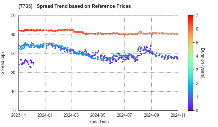 OLYMPUS CORPORATION: Spread Trend based on JSDA Reference Prices