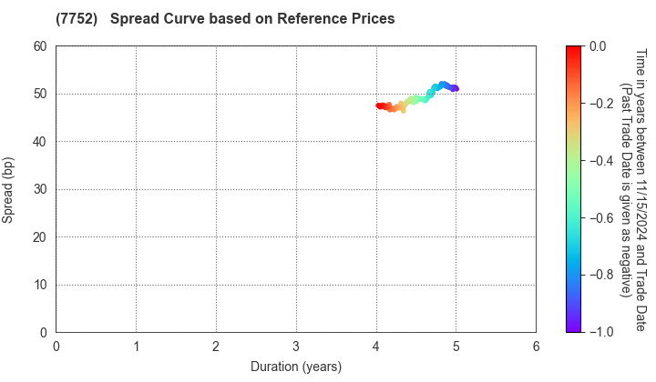 RICOH COMPANY,LTD.: Spread Curve based on JSDA Reference Prices