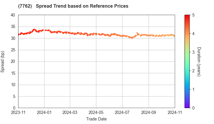 Citizen Watch Co., Ltd.: Spread Trend based on JSDA Reference Prices