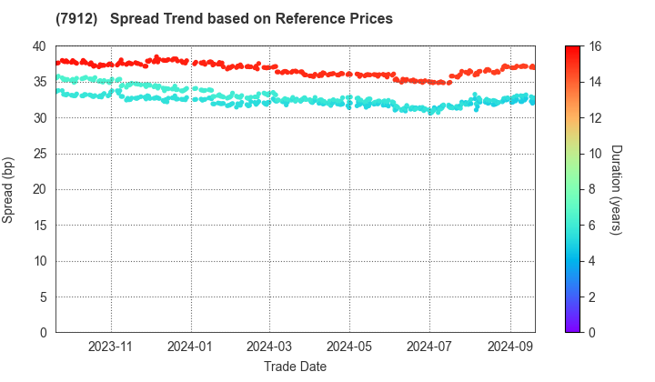 Dai Nippon Printing Co.,Ltd.: Spread Trend based on JSDA Reference Prices