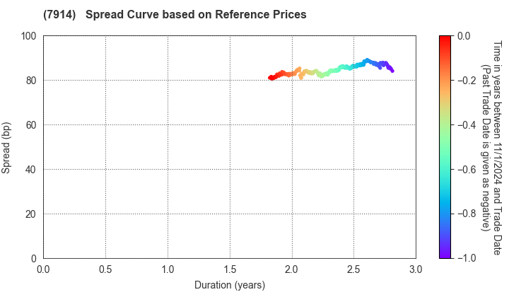 Kyodo Printing Co.,Ltd.: Spread Curve based on JSDA Reference Prices