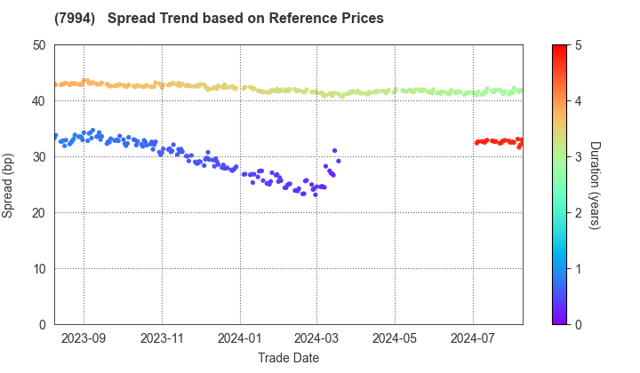 OKAMURA CORPORATION: Spread Trend based on JSDA Reference Prices