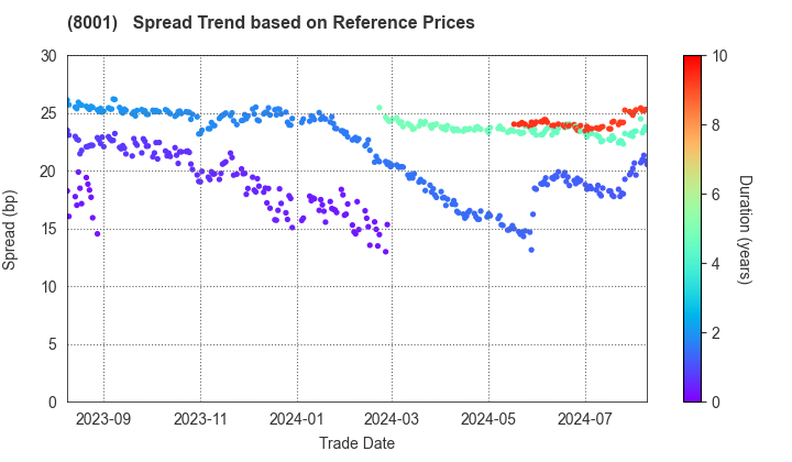 ITOCHU Corporation: Spread Trend based on JSDA Reference Prices