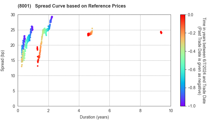 ITOCHU Corporation: Spread Curve based on JSDA Reference Prices