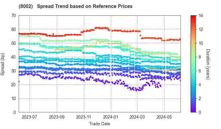 Marubeni Corporation: Spread Trend based on JSDA Reference Prices