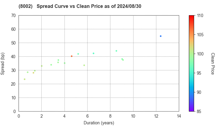 Marubeni Corporation: The Spread vs Price as of 5/10/2024