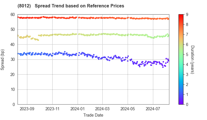 NAGASE&CO., LTD.: Spread Trend based on JSDA Reference Prices