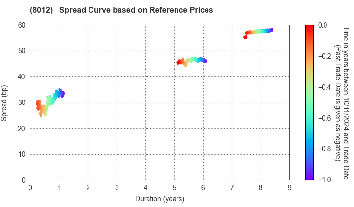 NAGASE&CO., LTD.: Spread Curve based on JSDA Reference Prices