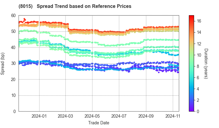 TOYOTA TSUSHO CORPORATION: Spread Trend based on JSDA Reference Prices