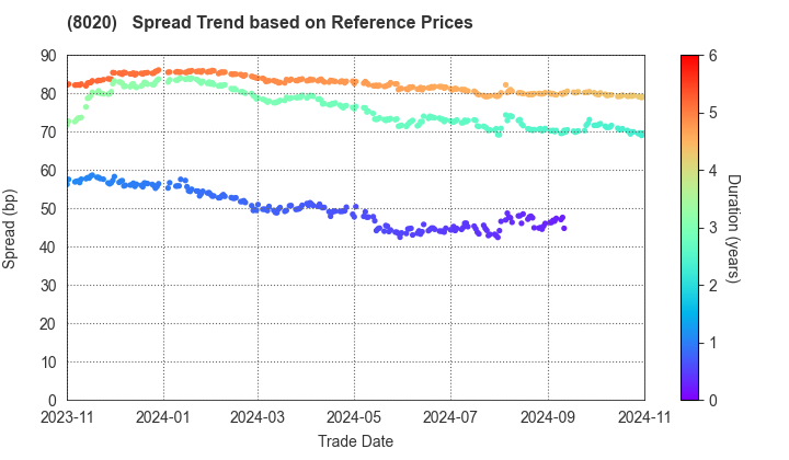 KANEMATSU CORPORATION: Spread Trend based on JSDA Reference Prices