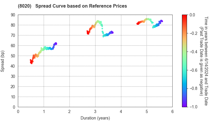 KANEMATSU CORPORATION: Spread Curve based on JSDA Reference Prices