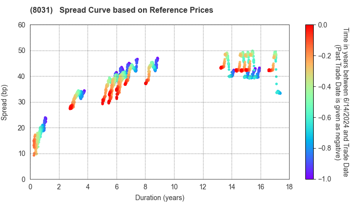 MITSUI & CO.,LTD.: Spread Curve based on JSDA Reference Prices