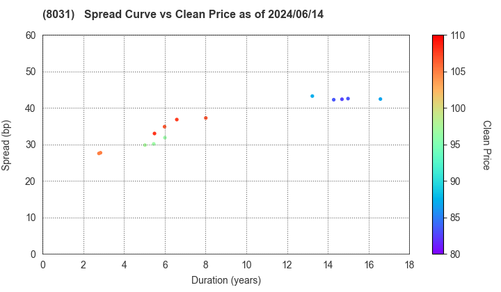 MITSUI & CO.,LTD.: The Spread vs Price as of 5/10/2024
