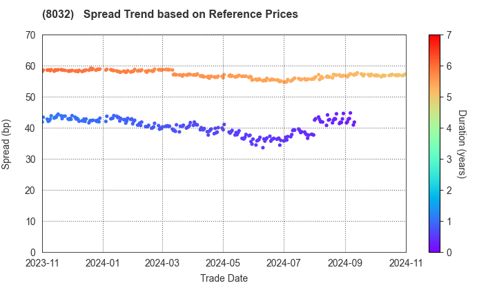 JAPAN PULP AND PAPER COMPANY LIMITED: Spread Trend based on JSDA Reference Prices