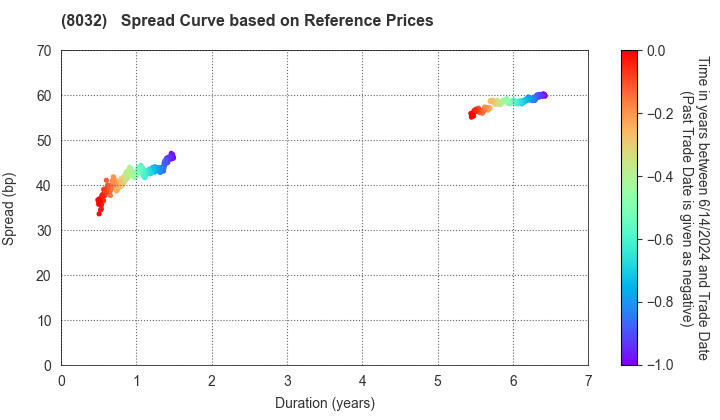 JAPAN PULP AND PAPER COMPANY LIMITED: Spread Curve based on JSDA Reference Prices