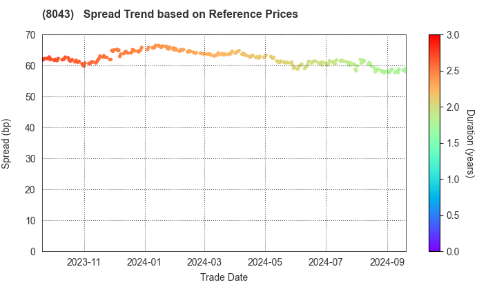 Starzen Company Limited: Spread Trend based on JSDA Reference Prices