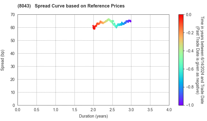 Starzen Company Limited: Spread Curve based on JSDA Reference Prices