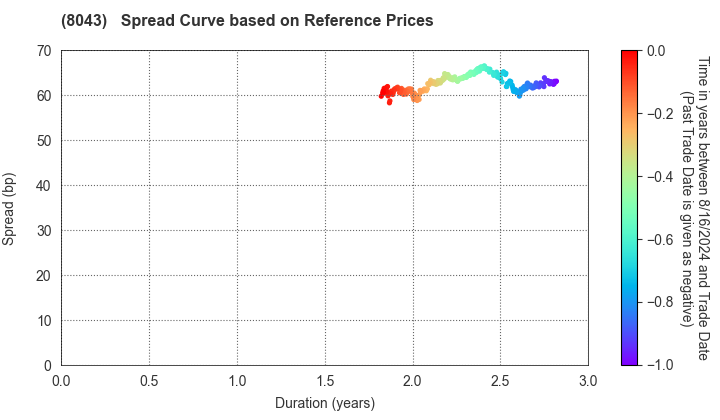 Starzen Company Limited: Spread Curve based on JSDA Reference Prices