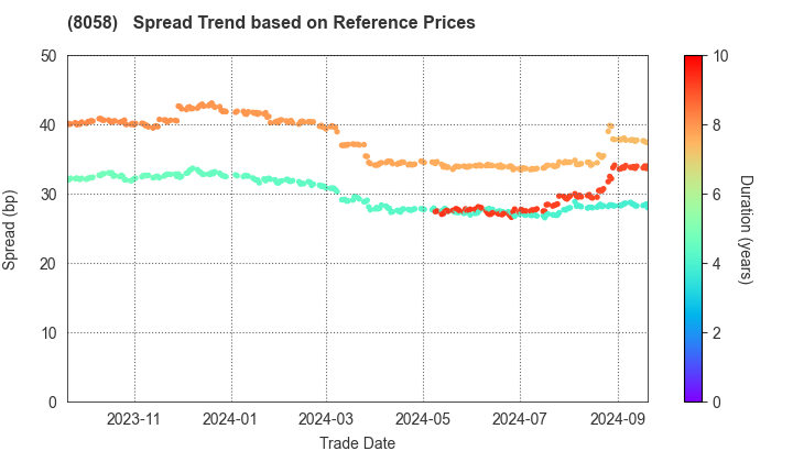 Mitsubishi Corporation: Spread Trend based on JSDA Reference Prices