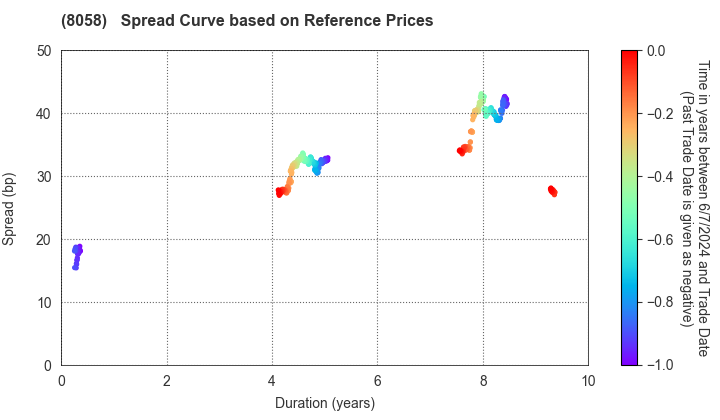 Mitsubishi Corporation: Spread Curve based on JSDA Reference Prices