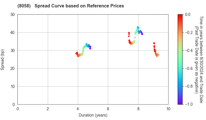 Mitsubishi Corporation: Spread Curve based on JSDA Reference Prices