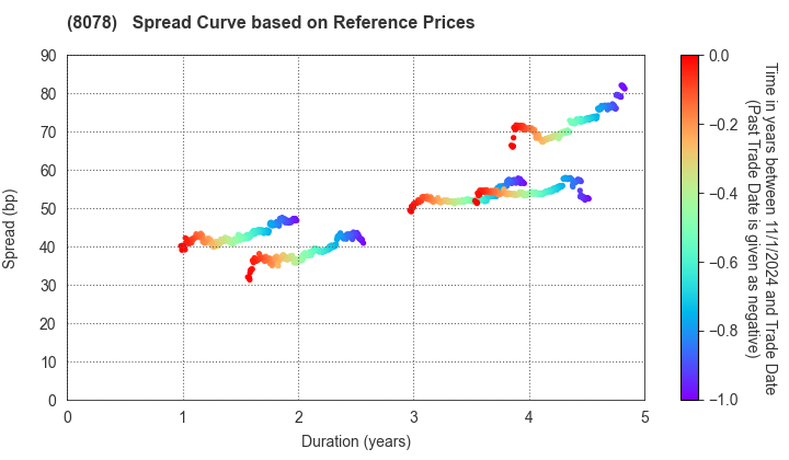 HANWA CO.,LTD.: Spread Curve based on JSDA Reference Prices