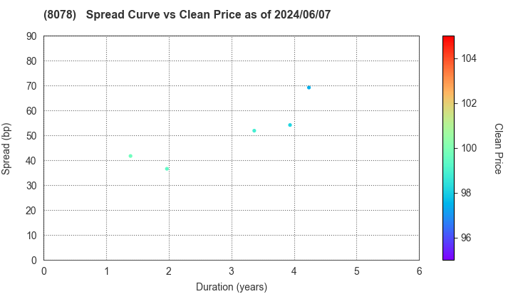 HANWA CO.,LTD.: The Spread vs Price as of 5/10/2024