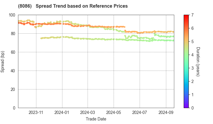 NIPRO CORPORATION: Spread Trend based on JSDA Reference Prices