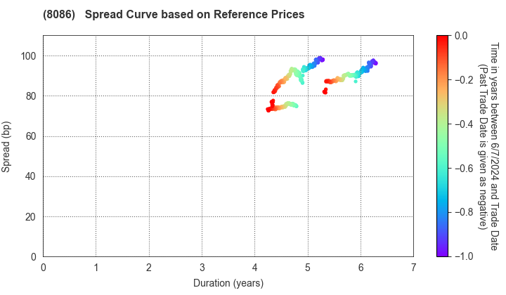 NIPRO CORPORATION: Spread Curve based on JSDA Reference Prices