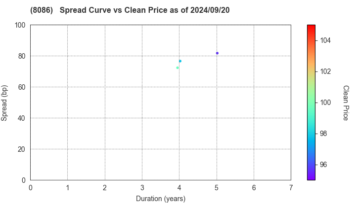 NIPRO CORPORATION: The Spread vs Price as of 8/9/2024