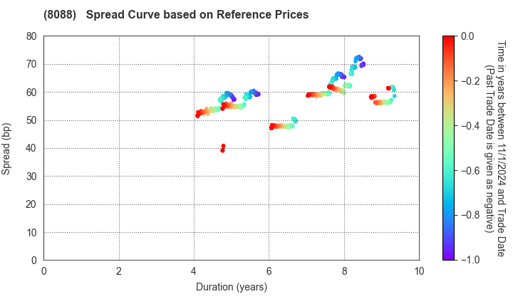 IWATANI CORPORATION: Spread Curve based on JSDA Reference Prices