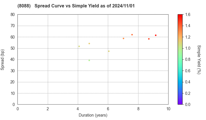 IWATANI CORPORATION: The Spread vs Simple Yield as of 7/12/2024