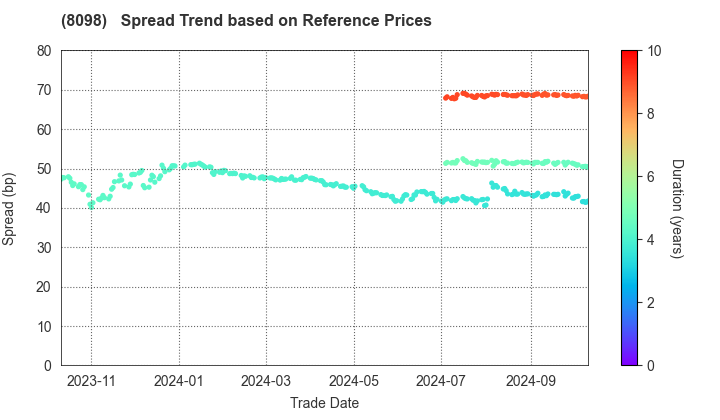 Inabata & Co.,Ltd.: Spread Trend based on JSDA Reference Prices