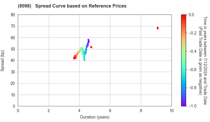Inabata & Co.,Ltd.: Spread Curve based on JSDA Reference Prices